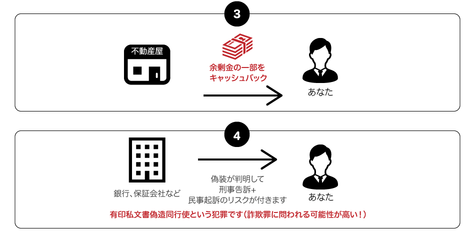有印私文書偽造同行使という犯罪です(詐欺罪に問われる可能性が高い!)
