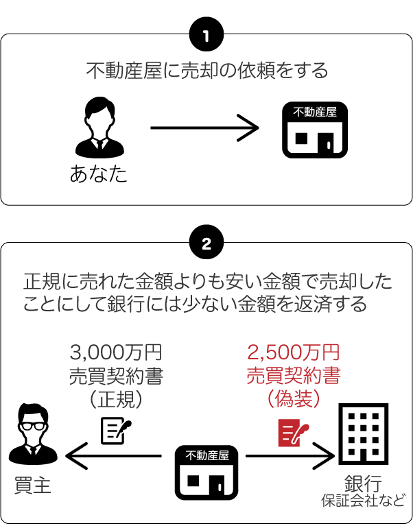 不動産屋に売却の依頼をする