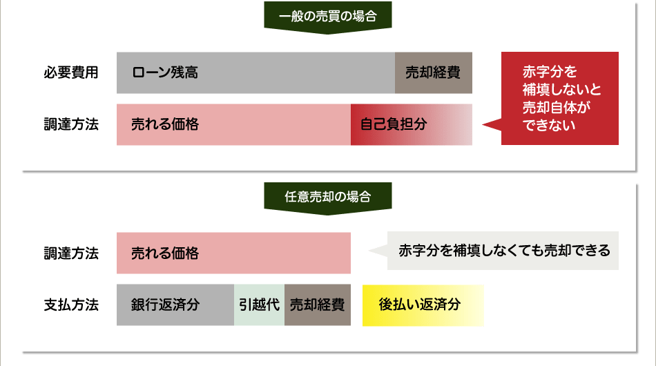 借金を全額払わずに家を売る手段