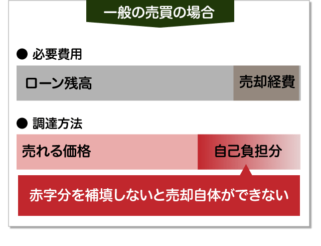 借金を全額払わずに家を売る手段