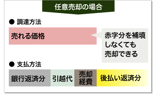 ですが、この交渉は任意売却の専門家である私があなたに代わって行いますので、ご安心ください。