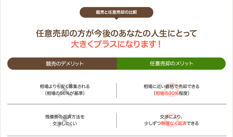 任意売却の方が今後のあなたの人生にとって大きくプラスになります!