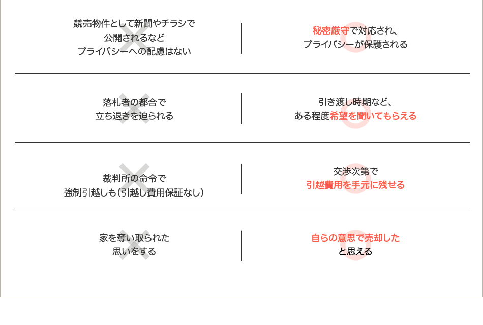 自らの意思で売却したと思える