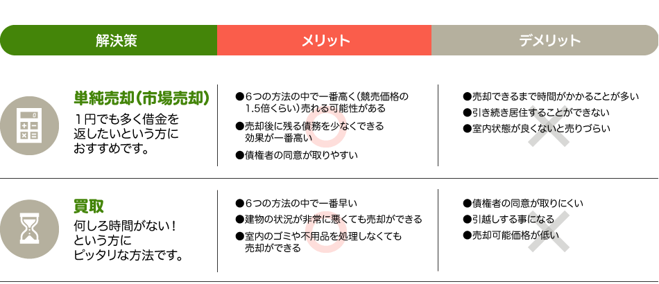単純売却(市場売却)